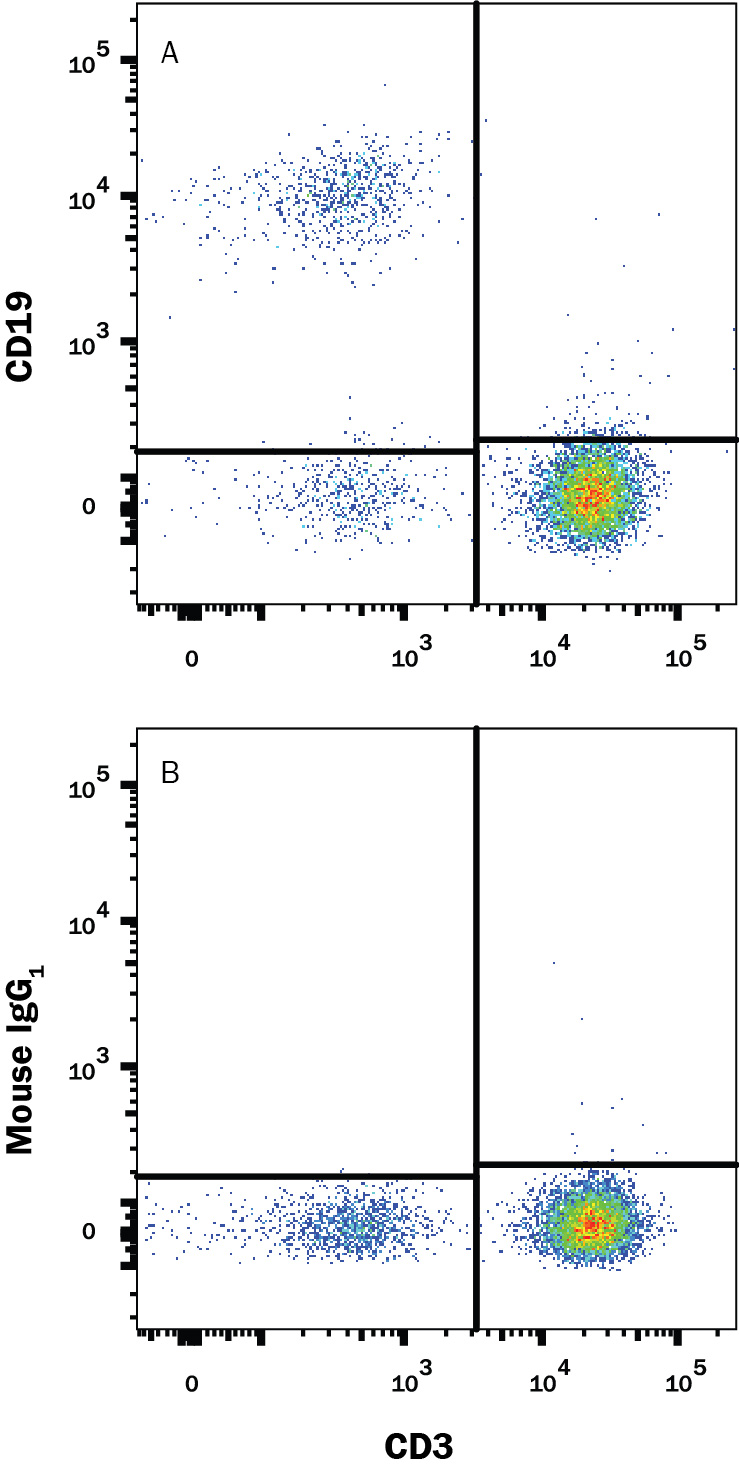 Detection of CD19 antibody in Human PBMCs antibody by Flow Cytometry.