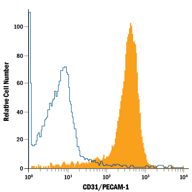 Detection of CD31/PECAM-1 antibody in Mouse Splenocytes antibody by Flow Cytometry.