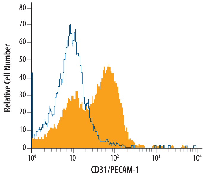 Detection of CD31/PECAM-1 antibody in Mouse Splenocytes antibody by Flow Cytometry.