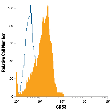 Detection of CD83 antibody in Human CD14+Monocyte-derived Dendritic Cells antibody by Flow Cytometry.