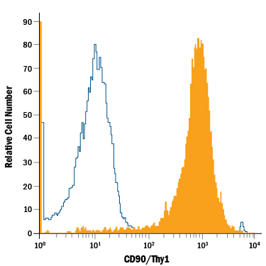 Detection of CD90/Thy1 antibody in Jurkat Human Cell Line antibody by Flow Cytometry.