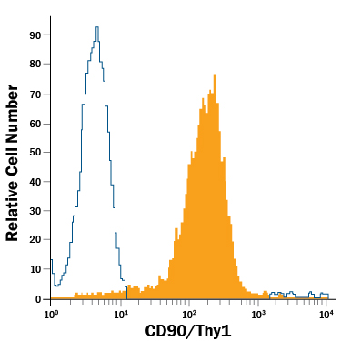 Detection of CD90/Thy1 antibody in Jurkat Human Cell Line antibody by Flow Cytometry.