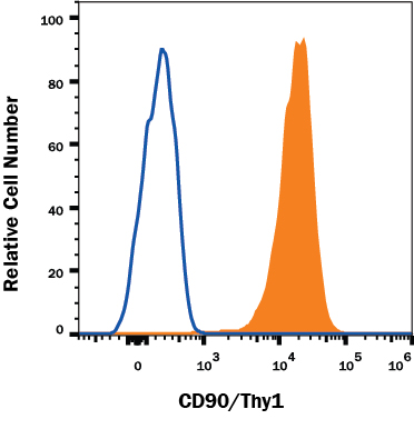 Detection of CD90/Thy1 antibody in Jurkat Human Cell Line antibody by Flow Cytometry.