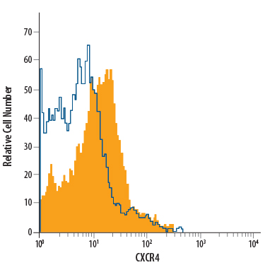 Detection of CXCR4 antibody in Human Lymphocytes antibody by Flow Cytometry.