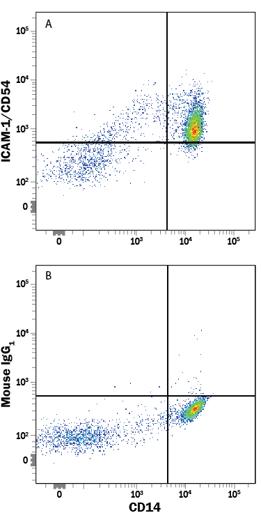 Detection of ICAM-1/CD54 antibody in Human PBMCs antibody by Flow Cytometry.