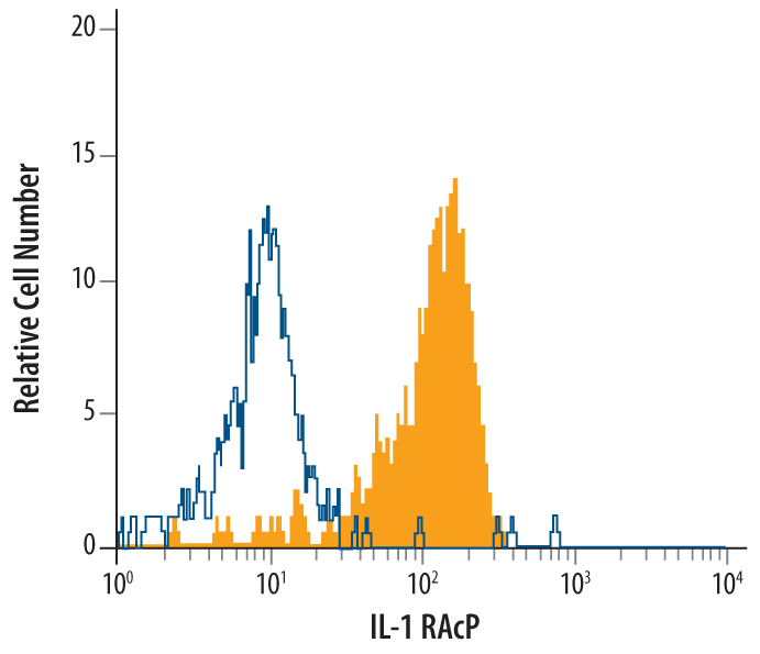 Detection of IL-1 RAcP/IL-1 R3 antibody in Human PBMC antibody by Flow Cytometry.