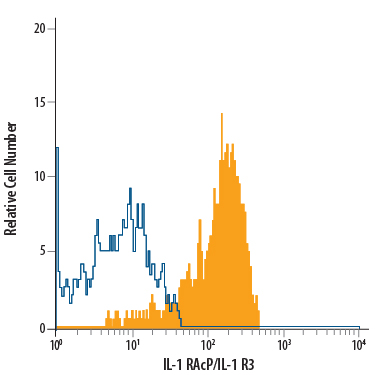 Detection of IL-1 RAcP/IL-1 R3 antibody in Human Monocytes antibody by Flow Cytometry.