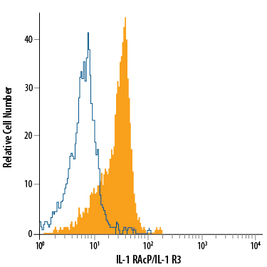 Detection of IL-1 RAcP/IL-1 R3 antibody in Human Blood Monocytes antibody by Flow Cytometry.