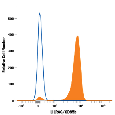 Detection of Mouse IgG1Isotype Isotype Control by Flow Cytometry