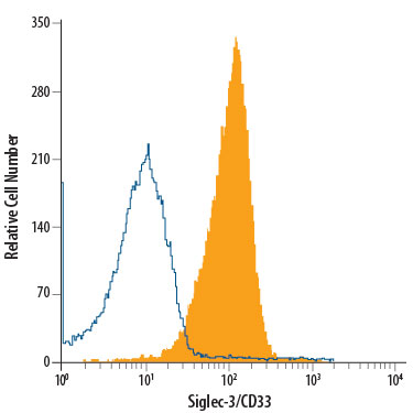 Detection of Siglec-3/CD33 antibody in Human Blood Granulocytes antibody by Flow Cytometry.