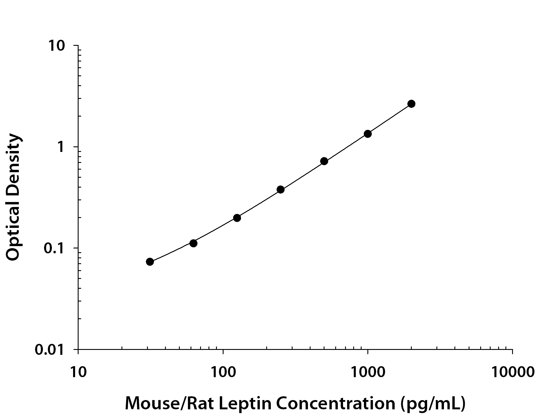 Mouse/Rat Leptin ELISA Standard Curve