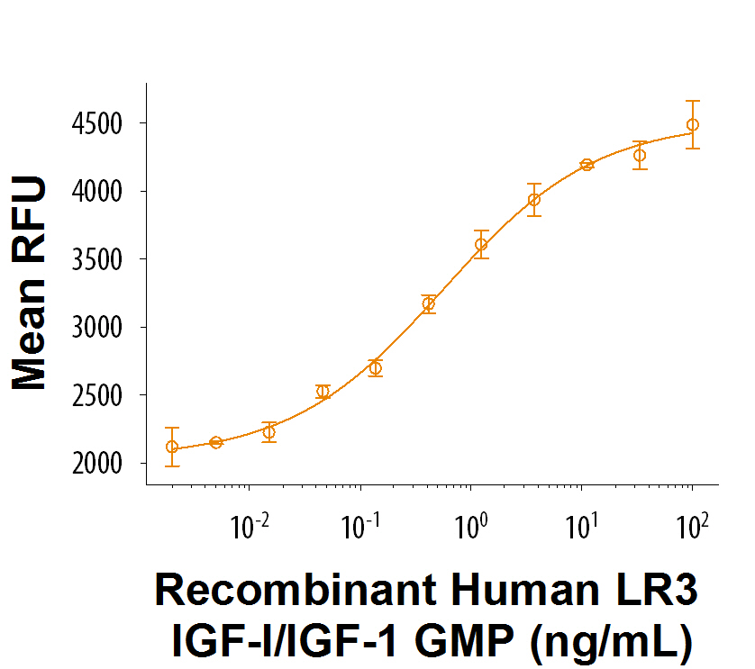 Recombinant Human LR3 IGF-I/IGF-1 GMP Protein Bioactivity