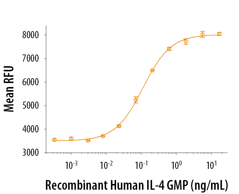 Recombinant Human IL-4 GMP Protein Bioactivity