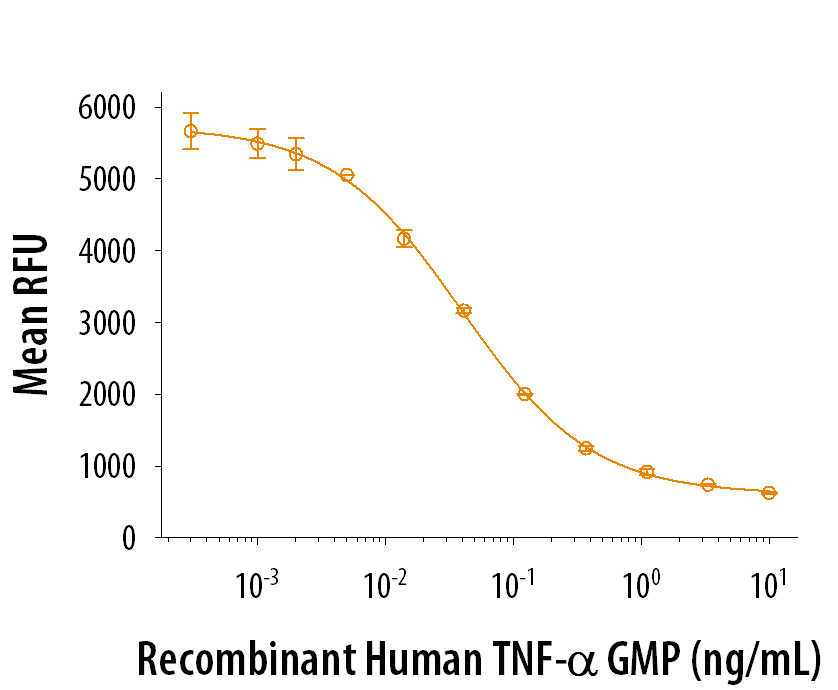 Recombinant Human TNF-alpha GMP Protein Bioactivity