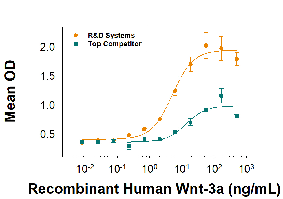 Recombinant Human Wnt-3a Protein Bioactivity