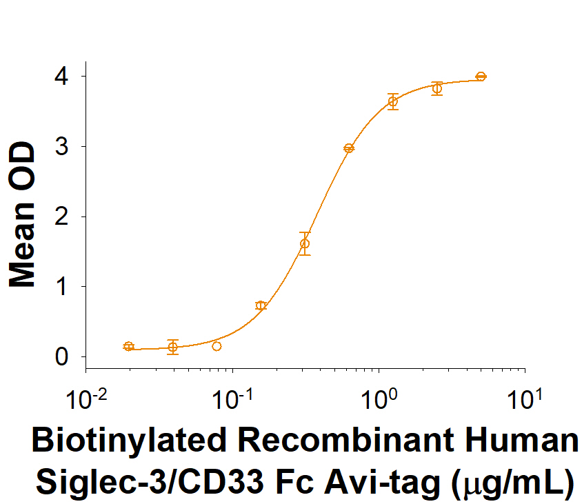 Recombinant Human Siglec-3/CD33 Fc Avi-Tag Protein Binding Activity